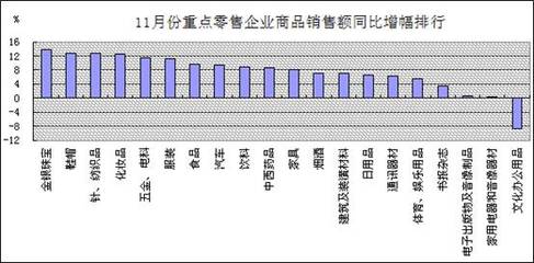 2012年11月份重点零售企业分商品类别销售增长情况